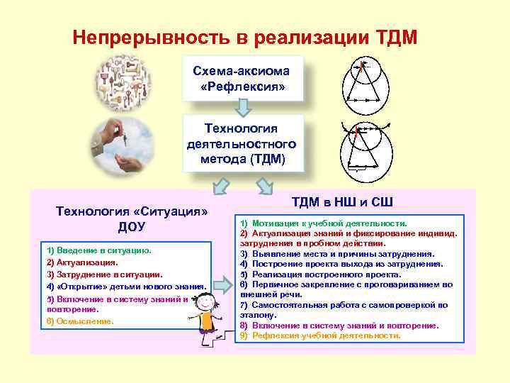 Непрерывность в реализации ТДМ Схема-аксиома «Рефлексия» Технология деятельностного метода (ТДМ) Технология «Ситуация» ДОУ 1)