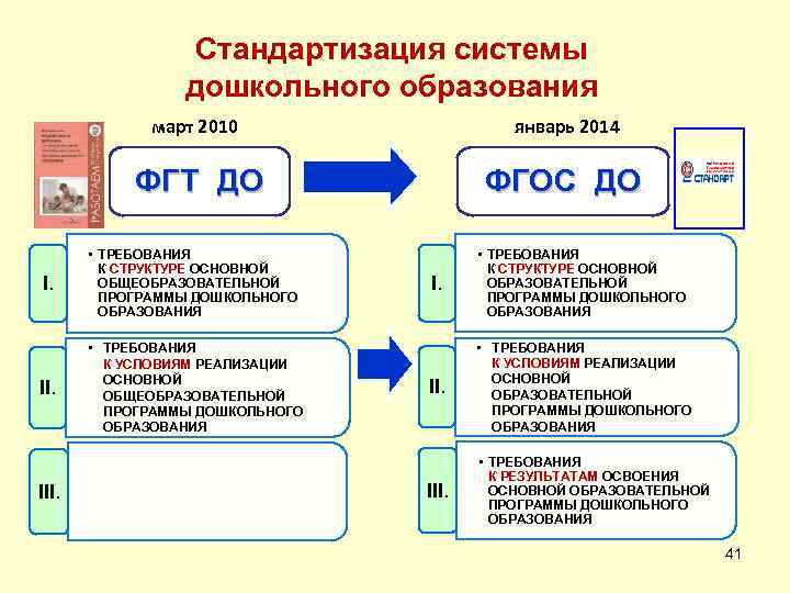 Стандартизация системы дошкольного образования март 2010 январь 2014 ФГТ ДО I. • ТРЕБОВАНИЯ К