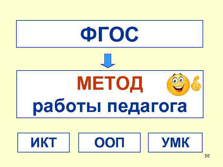 ФГОС Как? МЕТОД ИКТ ООП УМК работы педагога ИКТ ООП УМК 56 