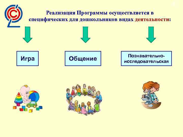 61 Реализация Программы осуществляется в специфических для дошкольников видах деятельности: Игра Общение Познавательноисследовательская 