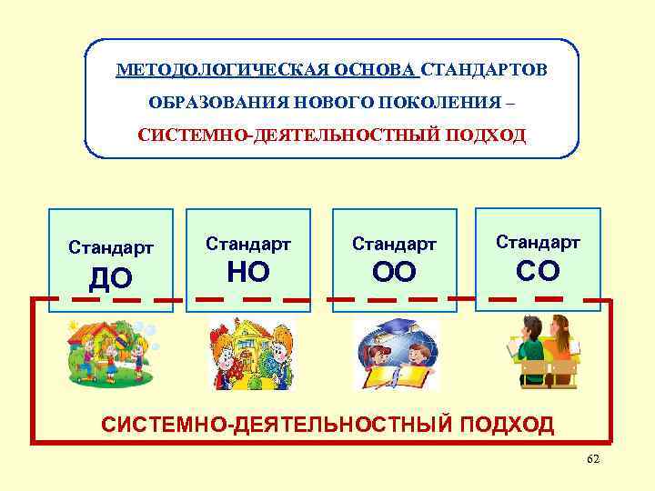 МЕТОДОЛОГИЧЕСКАЯ ОСНОВА СТАНДАРТОВ ОБРАЗОВАНИЯ НОВОГО ПОКОЛЕНИЯ – СИСТЕМНО-ДЕЯТЕЛЬНОСТНЫЙ ПОДХОД Стандарт ДО Стандарт НО ОО