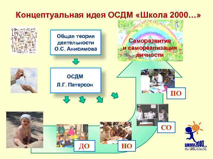  Концептуальная идея ОСДМ «Школа 2000…» Общая теория деятельности О. С. Анисимова Саморазвитие и