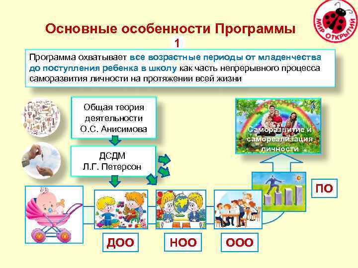 Основные особенности Программы 1 Программа охватывает все возрастные периоды от младенчества до поступления ребенка