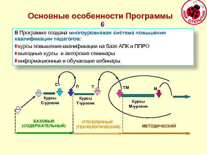 Основные особенности Программы 6 В Программе создана многоуровневая система повышения квалификации педагогов: курсы повышения