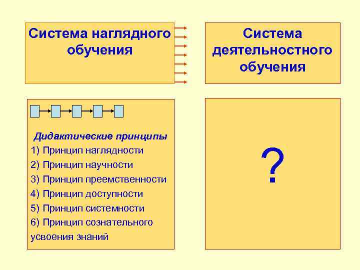 Система наглядного ? обучения Дидактические принципы 1) Принцип наглядности 2) Принцип научности 3) Принцип