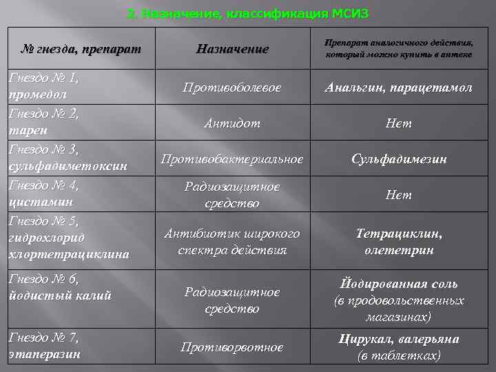 2. Назначение, классификация МСИЗ № гнезда, препарат Гнездо № 1, промедол Гнездо № 2,