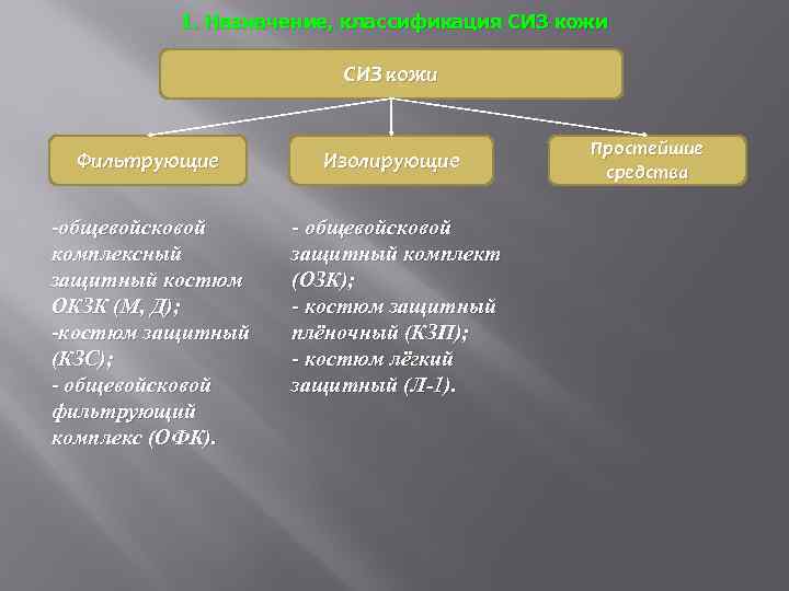 1. Назначение, классификация СИЗ кожи Фильтрующие Изолирующие -общевойсковой комплексный защитный костюм ОКЗК (М, Д);