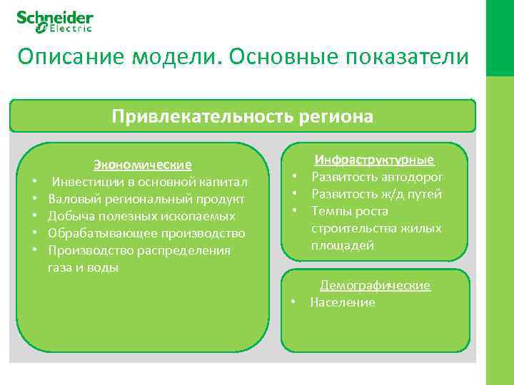 Описание модели. Основные показатели Привлекательность региона • • • Экономические Инвестиции в основной капитал