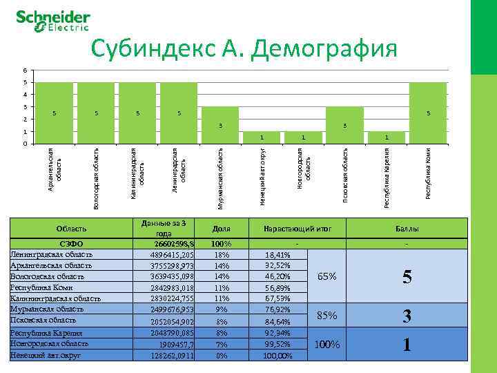 Субиндекс А. Демография 6 5 4 5 5 3 Область СЗФО Ленинградская область Архангельская