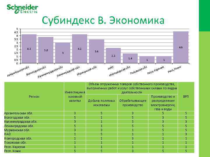 Субиндекс В. Экономика 5 4 3. 5 3 2. 5 2 1. 5 1