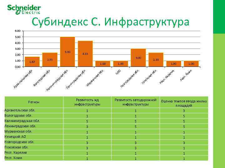 Субиндекс C. Инфраструктура 6. 00 5. 00 4. 00 5. 00 3. 00 2.
