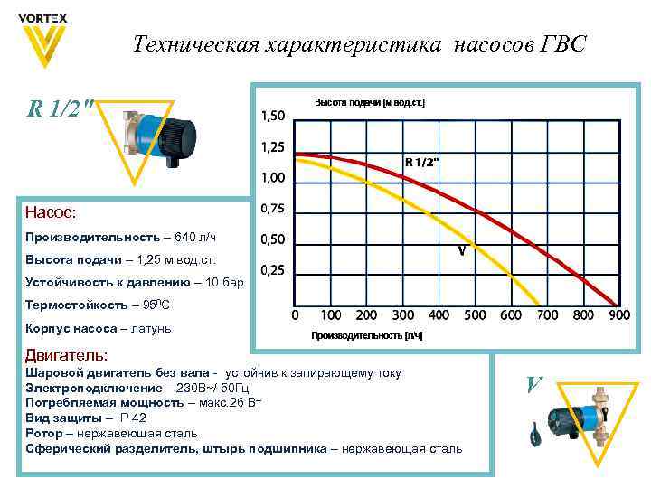 Техническая характеристика насосов ГВС R 1/2