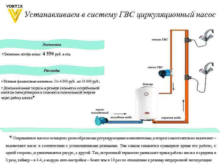 Устанавливаем в систему ГВС циркуляционный насос Экономия • Экономия потерь воды: 4 550 руб.