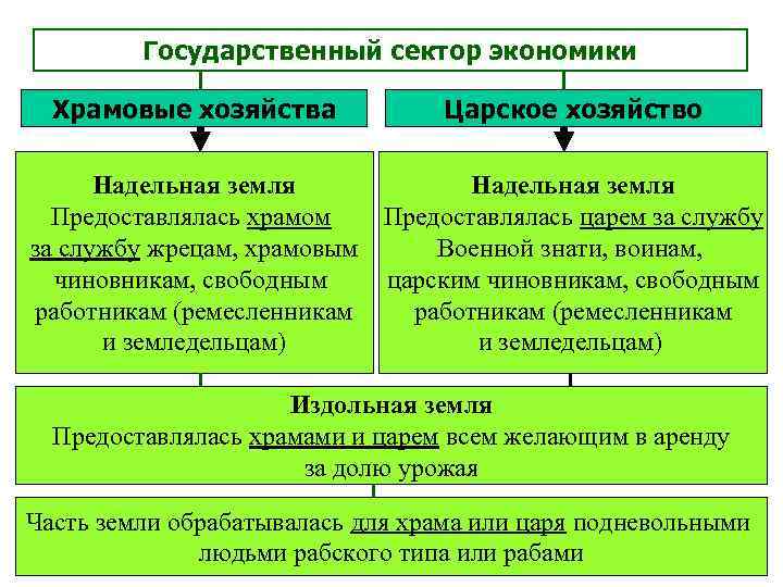 Государственный сектор экономики Храмовые хозяйства Царское хозяйство Надельная земля Предоставлялась храмом Предоставлялась царем за
