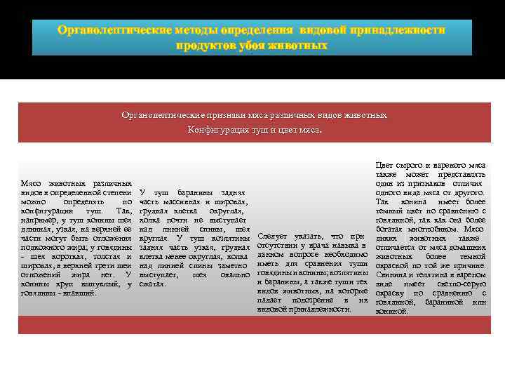 Органолептические методы определения видовой принадлежности продуктов убоя животных Органолептические признаки мяса различных видов животных