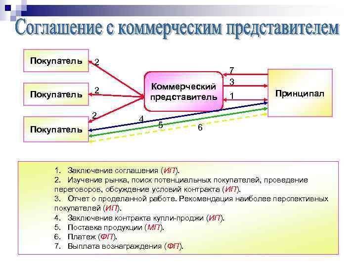 Покупатель 2 2 Покупатель Коммерческий представитель 4 5 7 3 1 Принципал 6 1.