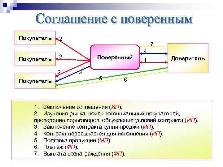 Покупатель 2 2 2 Покупатель 7 Поверенный 3 5 4 1 Доверитель 6 1.
