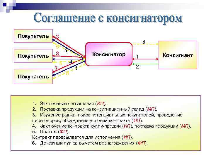 Консигнация что это