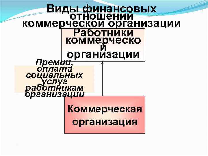 Виды финансовых отношений коммерческой организации Работники коммерческо й организации Премии, оплата социальных услуг работникам
