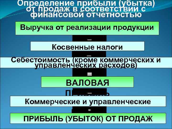 Определение прибыли (убытка) от продаж в соответствии с финансовой отчетностью Выручка от реализации продукции