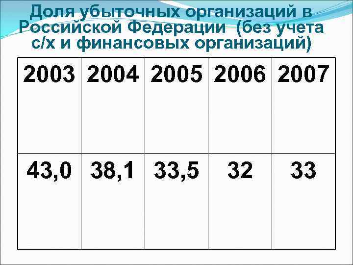 Доля убыточных организаций в Российской Федерации (без учета с/х и финансовых организаций) 2003 2004