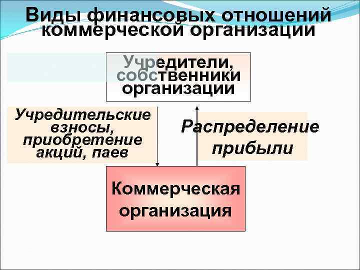 Организация коммерческих отношений. Виды финансовых отношений. Финансовые отношения коммерческих организаций. Виды организации финансовых отношений. Формы финансовых отношений.