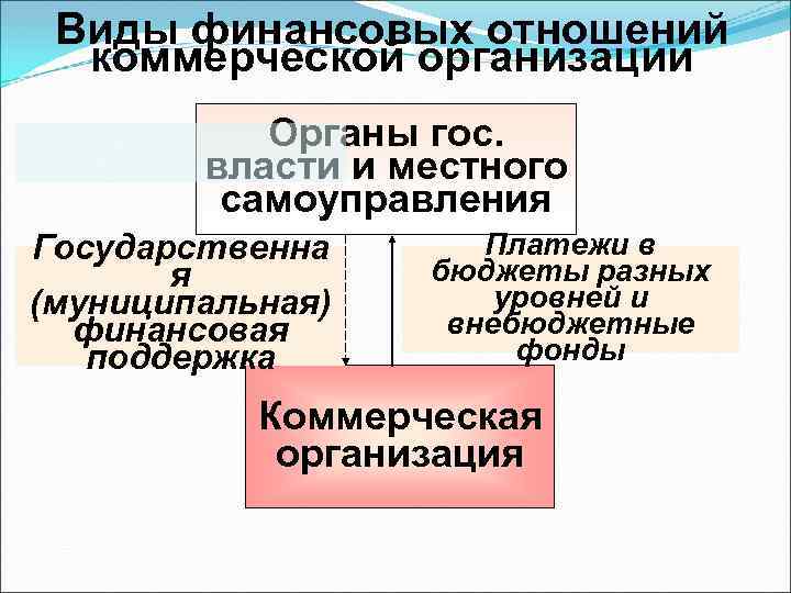 Функции финансов коммерческих организаций презентация