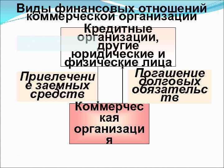 Функции финансов коммерческих организаций презентация