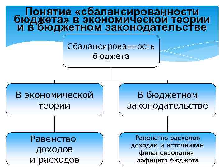 Понятие «сбалансированности бюджета» в экономической теории и в бюджетном законодательстве Сбалансированность бюджета В экономической
