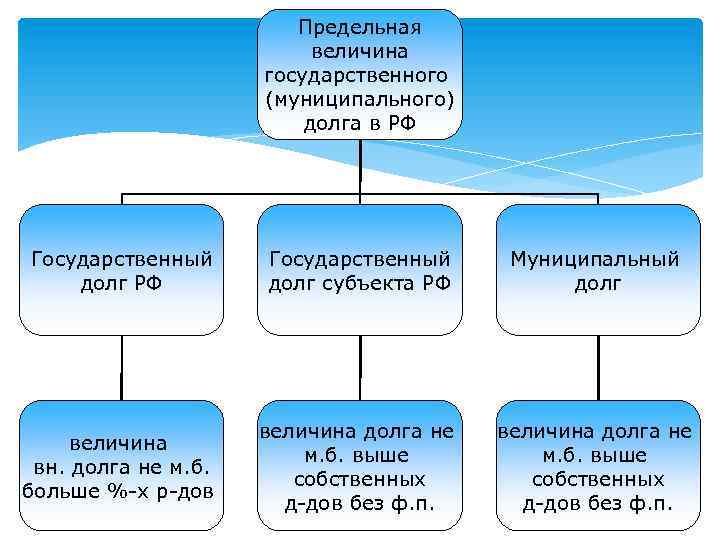 Величина долга