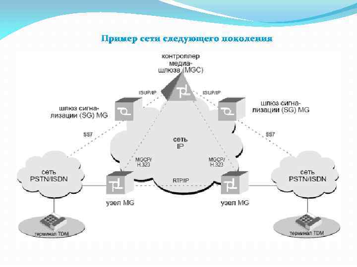 Пример сети следующего поколения 