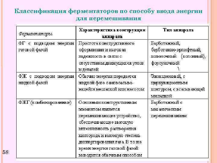Классификация ферментаторов по способу ввода энергии для перемешивания 58 