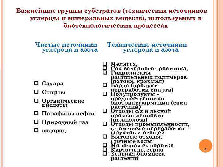 Важнейшие группы субстратов (технических источников углерода и минеральных веществ), используемых в биотехнологических процессах Чистые