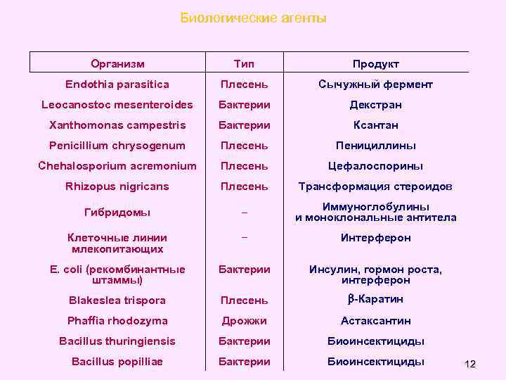Биологические агенты Организм Тип Продукт Endothia parasitica Плесень Сычужный фермент Leocanostoc mesenteroides Бактерии Декстран