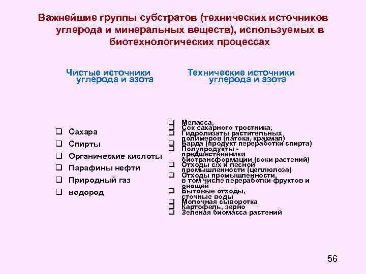 Важнейшие группы субстратов (технических источников углерода и минеральных веществ), используемых в биотехнологических процессах Чистые