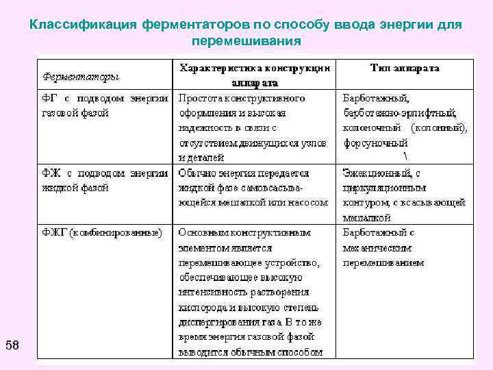 Классификация ферментаторов по способу ввода энергии для перемешивания 58 