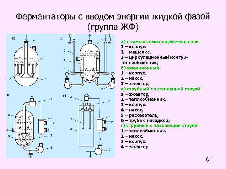 Ферментаторы с вводом энергии жидкой фазой (группа ЖФ) а) с самовсасывающей мешалкой: 1 –
