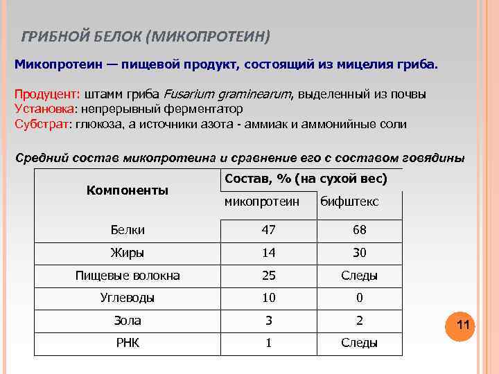 ГРИБНОЙ БЕЛОК (МИКОПРОТЕИН) Микопротеин — пищевой продукт, состоящий из мицелия гриба. Продуцент: штамм гриба
