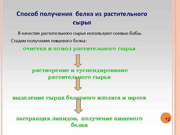 Белки получение