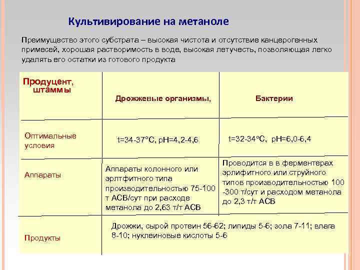 Культивирование на метаноле Преимущество этого субстрата – высокая чистота и отсутствие канцерогенных примесей, хорошая