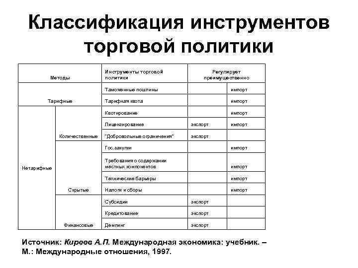 Виды торговой политики. Основные инструменты торговой политики. Классификация инструментов торговой политики. Тарифные инструменты торговой политики. Классификация инструментов торговой политики государства.