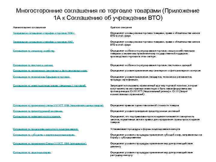 Многосторонние соглашения по торговле товарами (Приложение 1 А к Соглашению об учреждении ВТО) Наименование