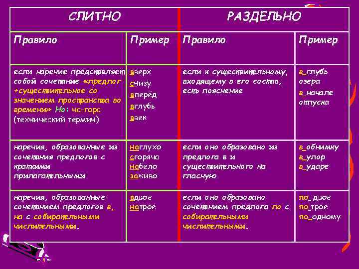 СЛИТНО РАЗДЕЛЬНО Правило Пример если наречие представляет собой сочетание «предлог +существительное со значением пространства