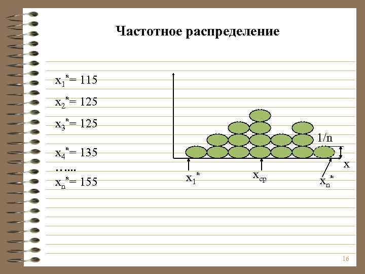 Частотное распределение x 1*= 115 x 2*= 125 x 3*= 125 x 4*= 135