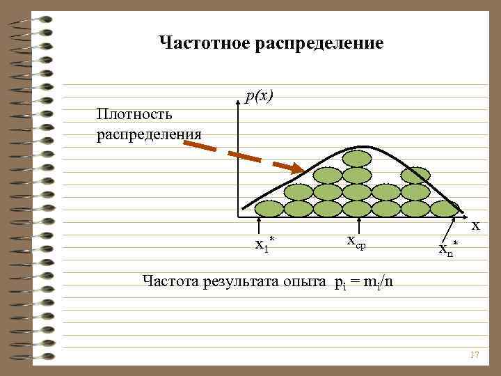 Частотное распределение p(x) Плотность распределения x 1* xср x xn* Частота результата опыта pi