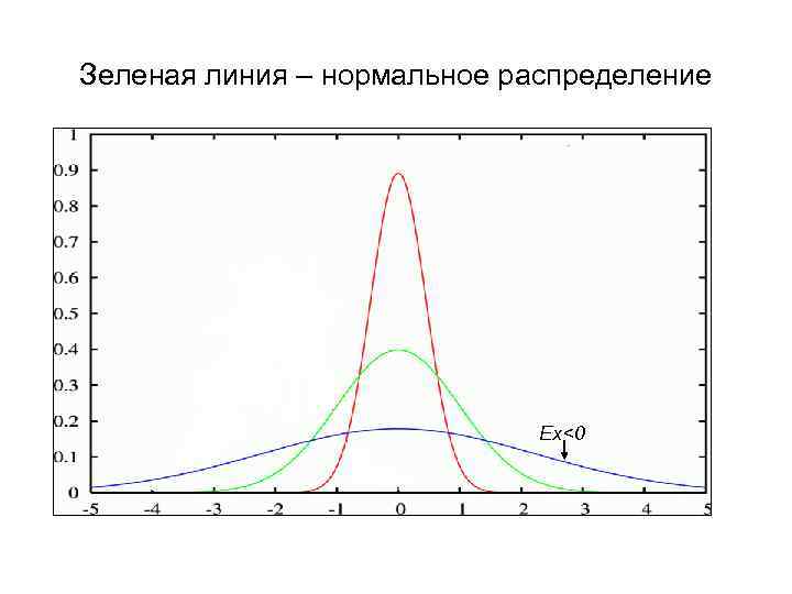 Зеленая линия – нормальное распределение Ex<0 