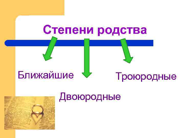 Степени родства Ближайшие Троюродные Двоюродные 