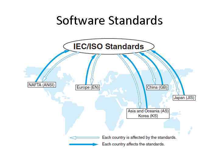 Software Standards 