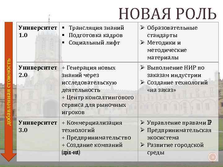 НОВАЯ РОЛЬ добавленная стоимость Университет § Трансляция знаний 1. 0 § Подготовка кадров §