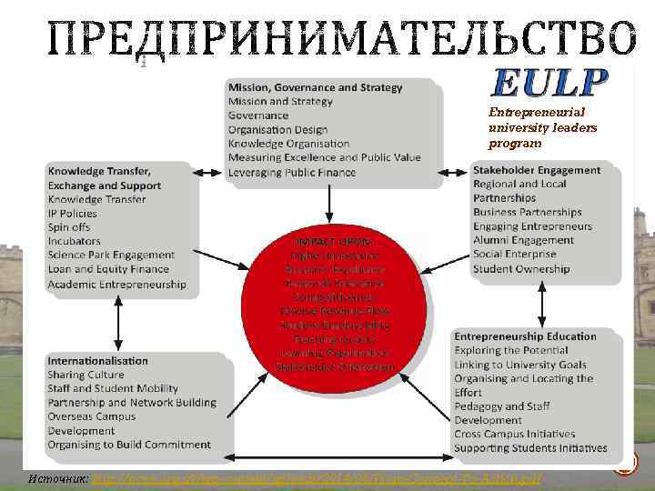 Entrepreneurial university leaders program Источник: http: //ncee. org. uk/wp-content/uploads/2014/06/From-Concept-To-Action. pdf 